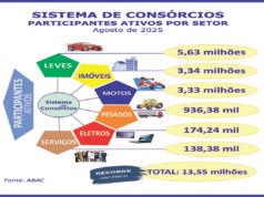 Consórcios: negócios crescem 24,2% e atingem quase R$ 390 bilhões Consórcios: negócios crescem 24,2% e atingem quase R$ 390 bilhões