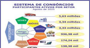 Consórcios: negócios crescem 24,2% e atingem quase R$ 390 bilhões Consórcios: negócios crescem 24,2% e atingem quase R$ 390 bilhões