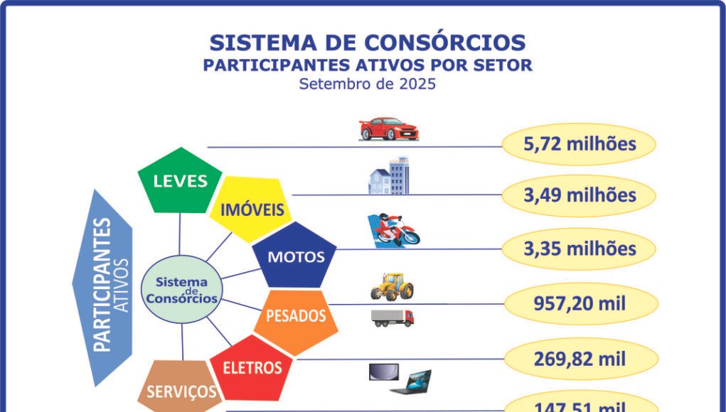 Consorciados aproximam-se dos 14 milhões ao crescerem 14,2%