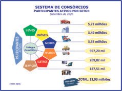 Consorciados aproximam-se dos 14 milhões ao crescerem 14,2% Consorciados aproximam-se dos 14 milhões ao crescerem 14,2%