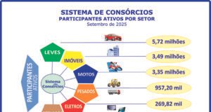 Consorciados aproximam-se dos 14 milhões ao crescerem 14,2% Consorciados aproximam-se dos 14 milhões ao crescerem 14,2%