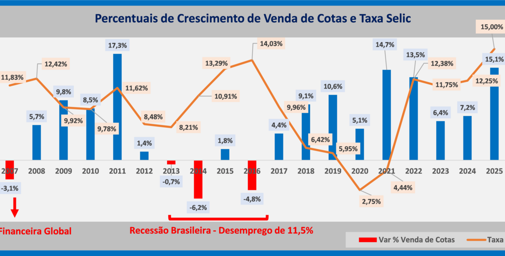 ABAC avalia possível desempenho dos consórcios em 2027